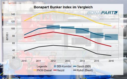 Gasöl in Deutschland 2016 um neun Prozent günstiger