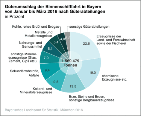 Bayerische Häfen verlieren im ersten Quartal trotz landesweitem Handelswachstum