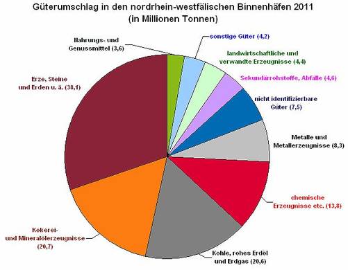 Schiffsumschlag in NRW verharrt auf Vorjahresnivau