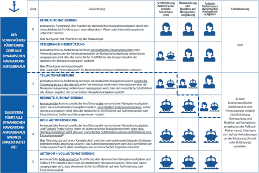 ZKR definiert Automatisierungsgrade in der Binnenschifffahrt