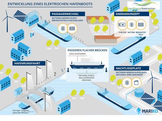 Forschungsprojekt: Emden erhält Hafenboot mit Methanol-Brennstoffzelle