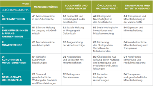 Standpunkt: Mit der Gemeinwohl-Ökonomie aus der Dauerkrise