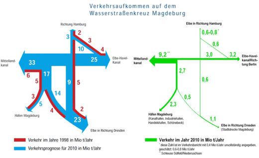 Zahlenspiele für das „Millionengrab“ Wasserstraßenkreuz Magdeburg