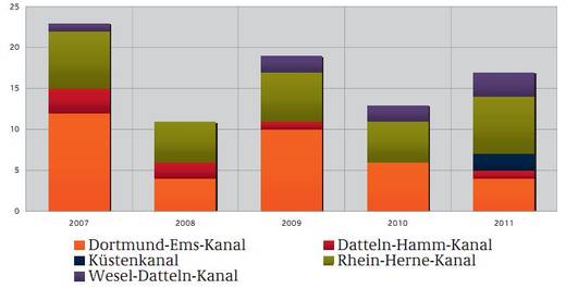 Brückenanfahrungen: Frau eingeklemmt – WSD erneuert Informationskampagne