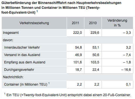 Destatis korrigiert Transportzahlen für 2011 nach oben